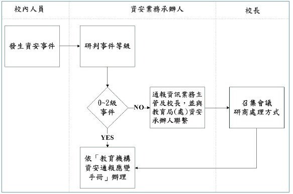 資安通報流程